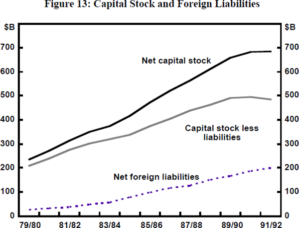 Figure 13: Capital Stock and Foreign Liabilities