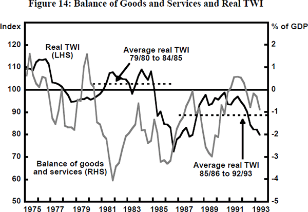 Figure 14: Balance of Goods and Services and Real TWI