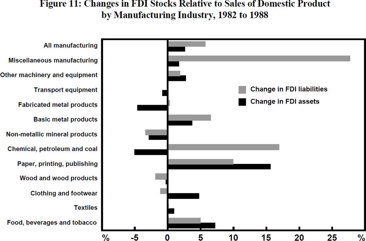 Figure 11: Changes in FDI Stocks Relative to Sales of Domestic Product by Manufacturing Industry, 1982 to 1988