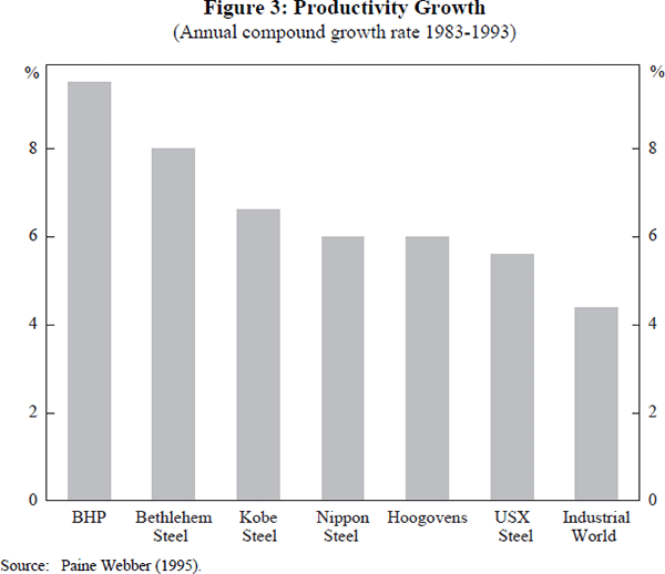 Figure 3: Productivity Growth