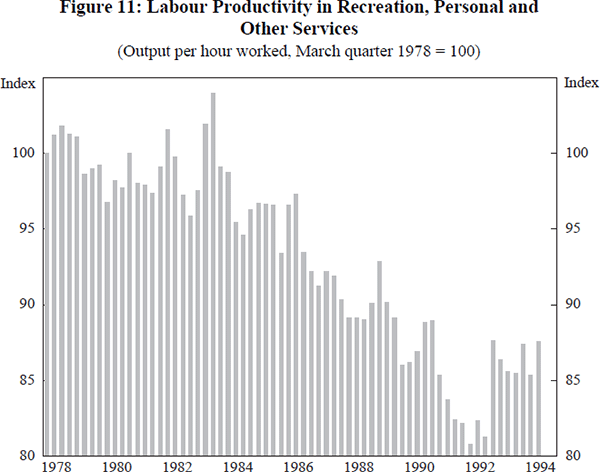 Figure 11: Labour Productivity in Recreation, Personal and Other Services