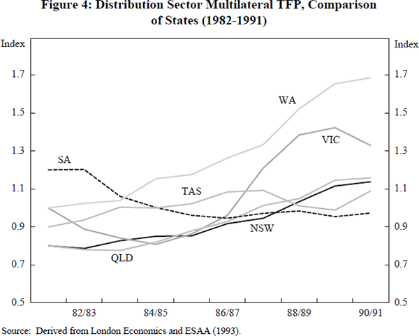 Figure 4: Distribution Sector Multilateral TFP, Comparison of States (1982–1991)