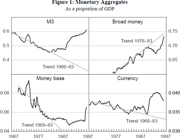 Figure 1: Monetary Aggregates