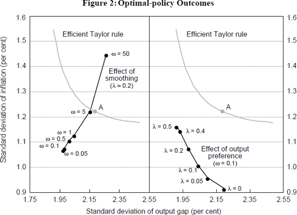 Figure 2: Optimal-policy Outcomes