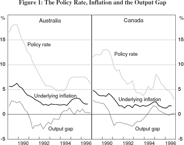 Figure 1: The Policy Rate, Inflation and the Output Gap