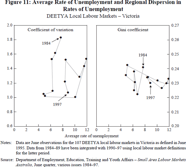Figure 11: Average Rate of Unemployment and Regional Dispersion in Rates of Unemployment