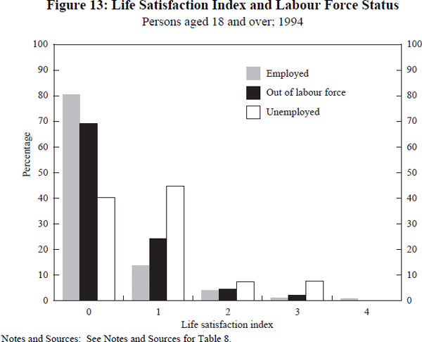 Figure 13: Life Satisfaction Index and Labour Force Status