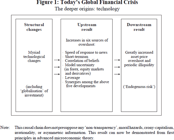 Figure 1: Today's Global Financial Crisis