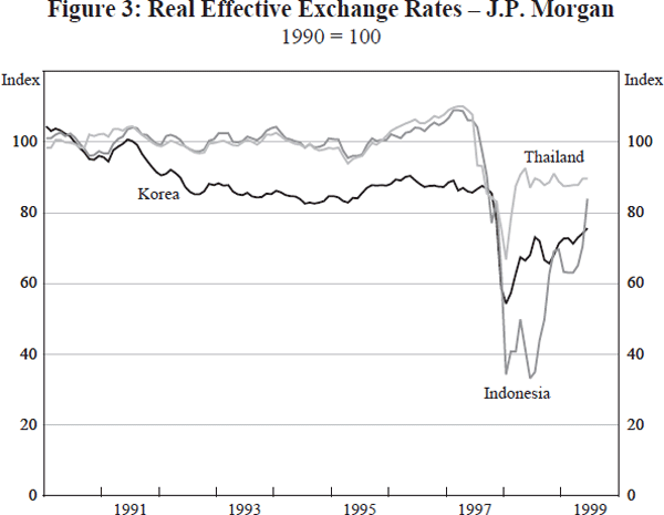Figure 3: Real Effective Exchange Rates – J.P. Morgan