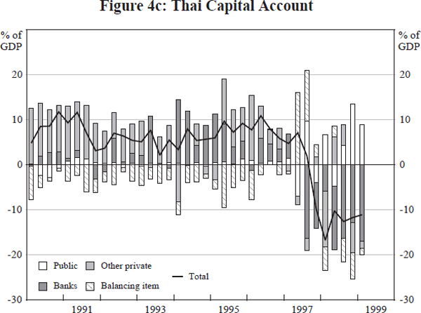 Figure 4c: Thai Capital Account
