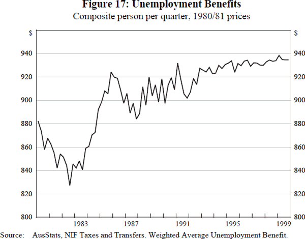 Figure 17: Unemployment Benefits