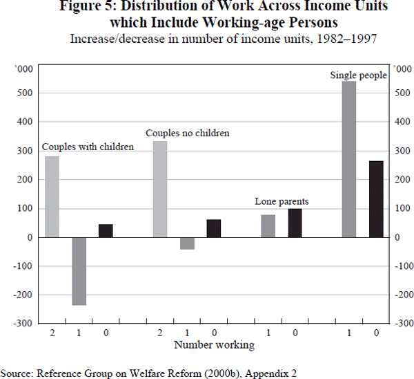Figure 5: Distribution of Work Across Income Units which Include Working-age Persons