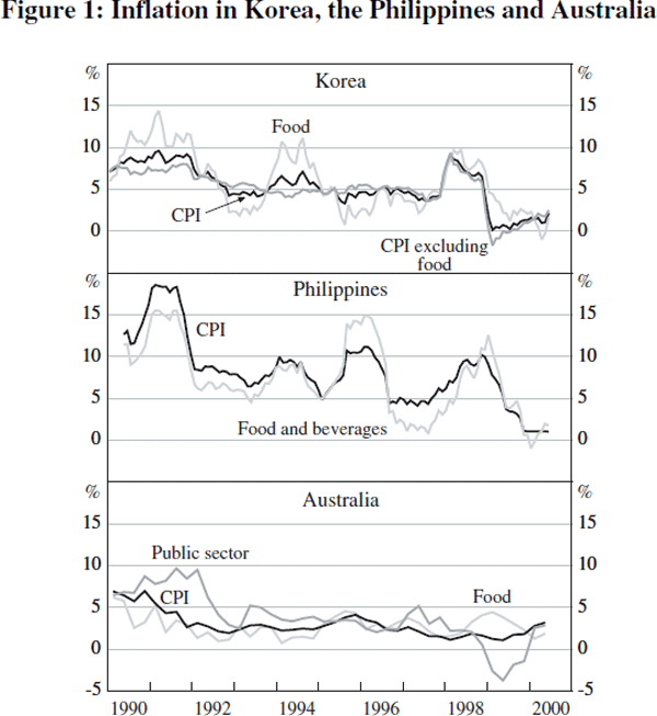 Figure 1: Inflation in Korea, the Philippines and Australia