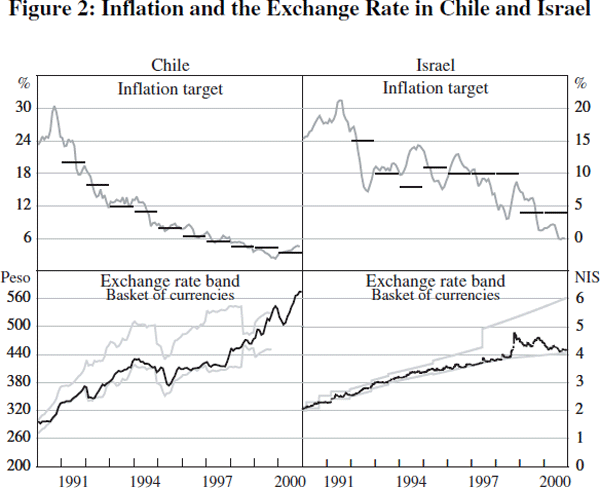 Figure 2: Inflation and the Exchange Rate in Chile and Israel