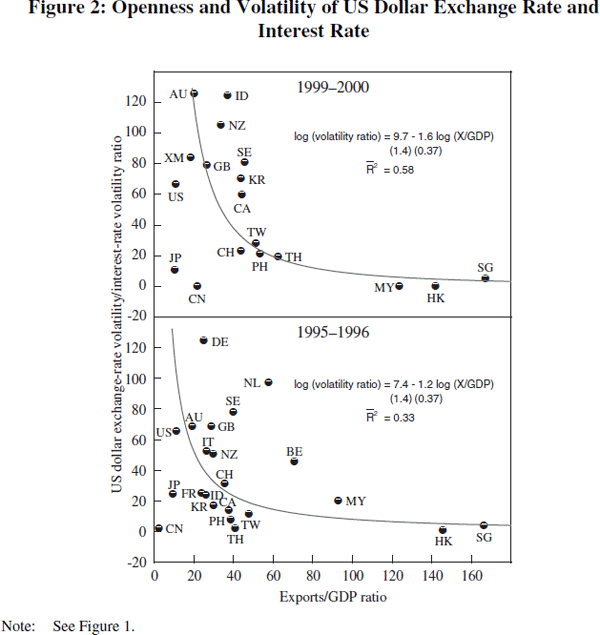 Figure 2: Openness and Volatility of US Dollar Exchange Rate and Interest Rate