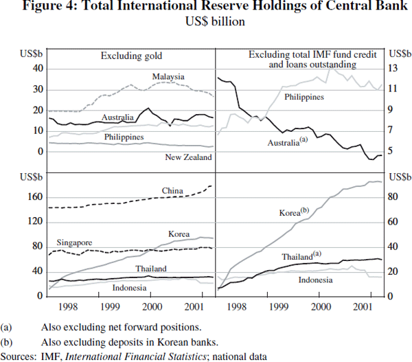 Figure 4: Total International Reserve Holdings of Central Bank