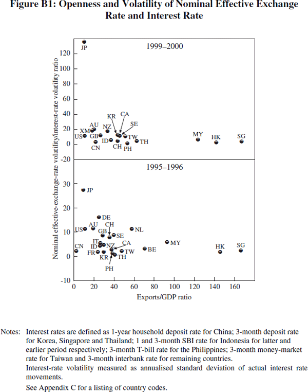 Figure B1: Openness and Volatility of Nominal Effective Exchange Rate and Interest Rate