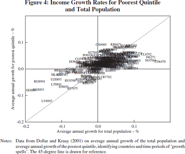 Figure 4: Income Growth Rates for Poorest Quintile 
and Total Population