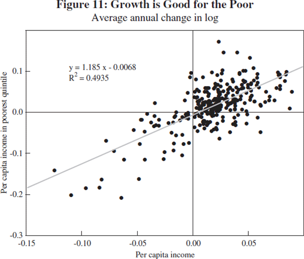 Figure 11: Growth is Good for the Poor