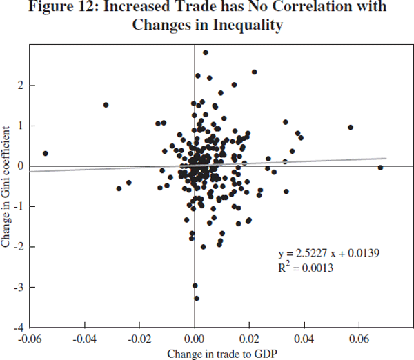 Figure 12: Increased Trade has No Correlation with Changes in Inequality