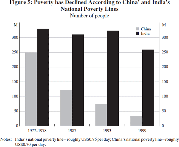 Figure 5: Poverty has Declined According to China' and India's National Poverty Lines
