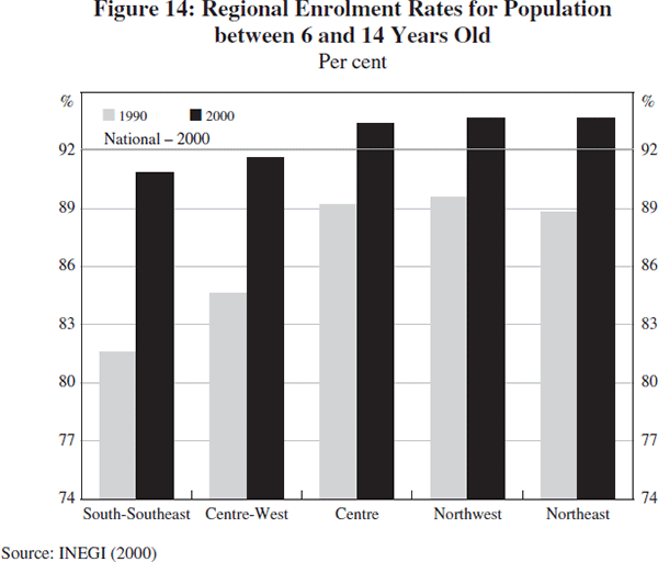 Figure 14: Regional Enrolment Rates for Population between 6 and 14 Years Old