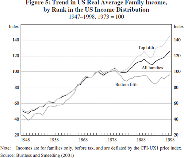 Figure 5: Trend in US Real Average Family Income, by Rank in the US Income Distribution