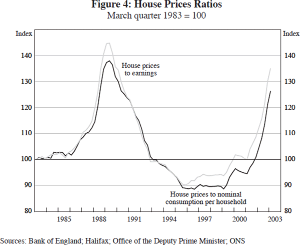 Figure 4: House Prices Ratios