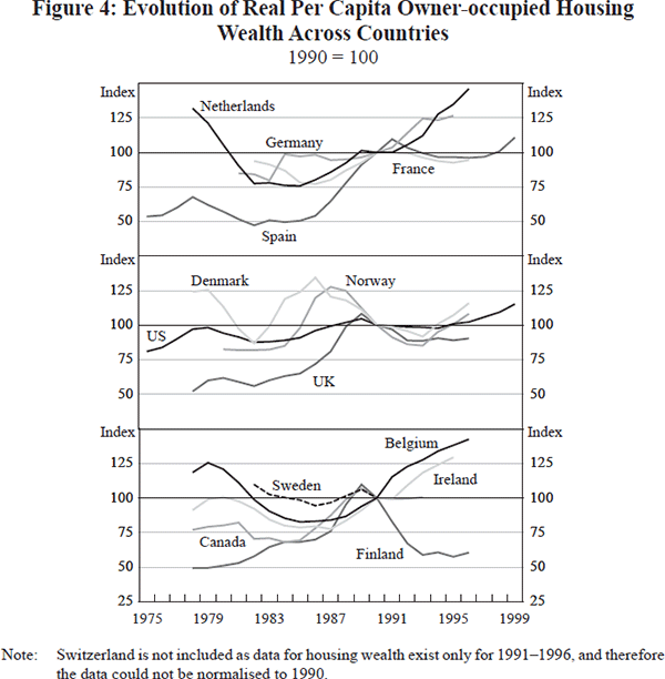 Figure 4: Evolution of Real Per Capita Owner-occupied Housing Wealth Across Countries