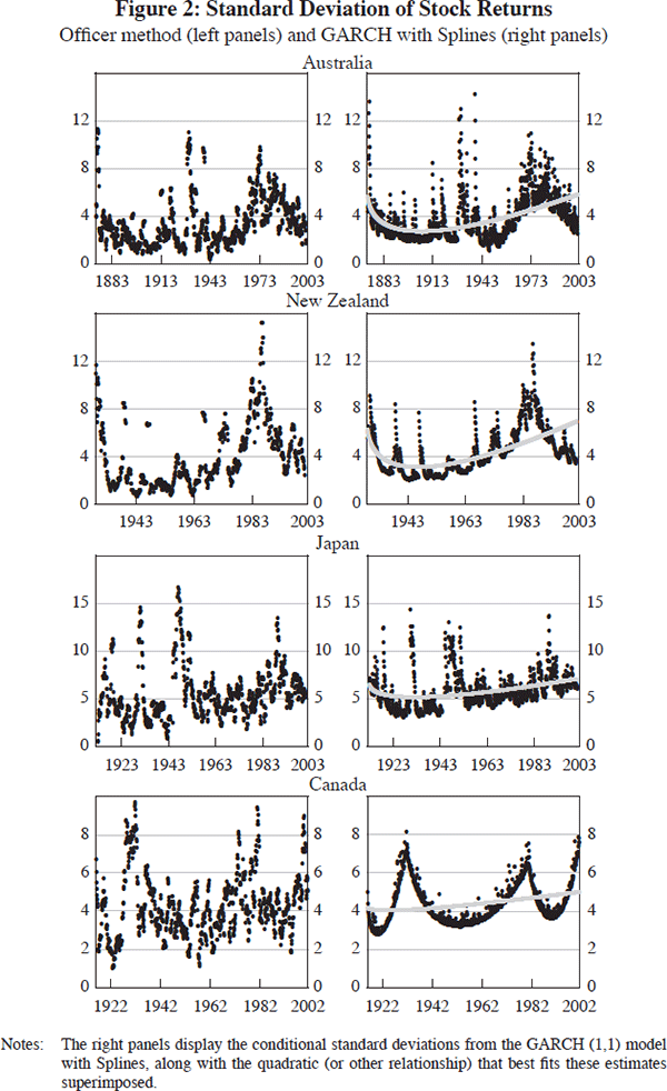 Figure 2: Standard Deviation of Stock Returns (Australia, New Zealand, Japan, Canada)