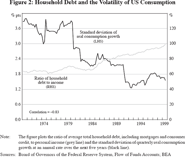 Figure 2: Household Debt and the Volatility of US Consumption