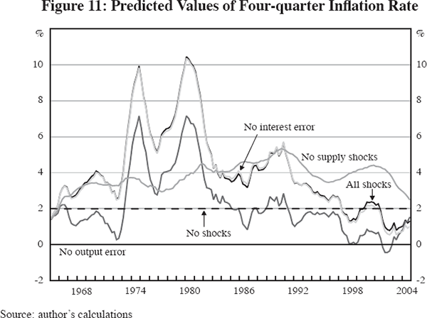 Figure 11: Predicted Values of Four-quarter Inflation Rate