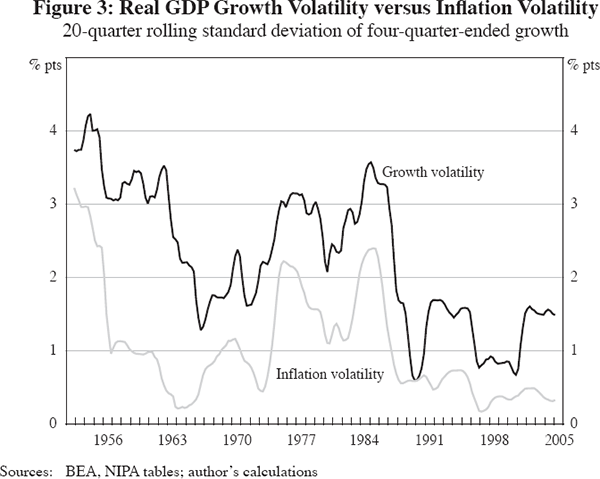 Figure 3: Real GDP Growth Volatility versus Inflation Volatility