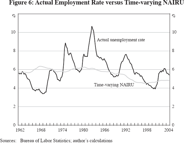 Figure 6: Actual Employment Rate versus Time-varying NAIRU