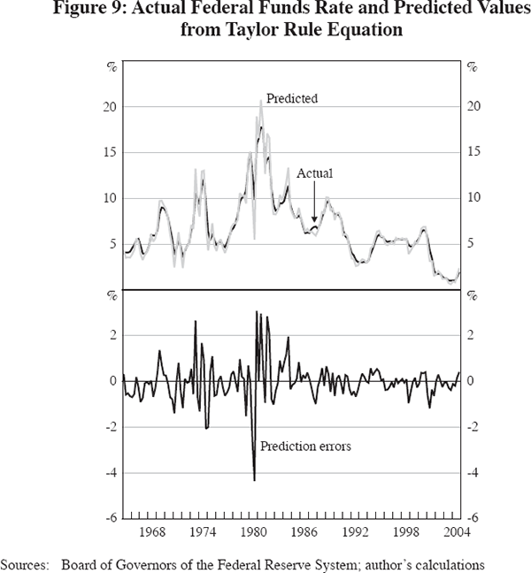 Figure 9: Actual Federal Funds Rate and Predicted Values from Taylor Rule Equation