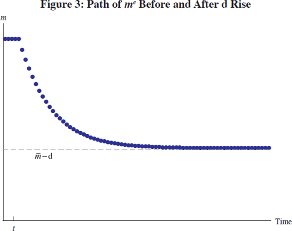 Figure 3: Path of me Before and After d Rise