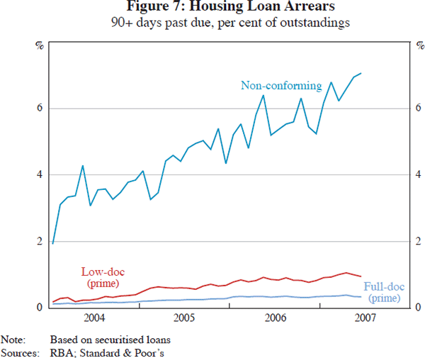 Figure 7: Housing Loan Arrears