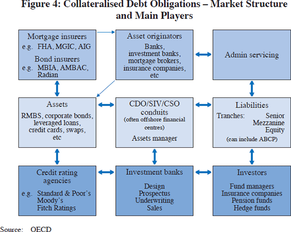 Figure 4: Collateralised Debt Obligations – Market Structure and Main Players