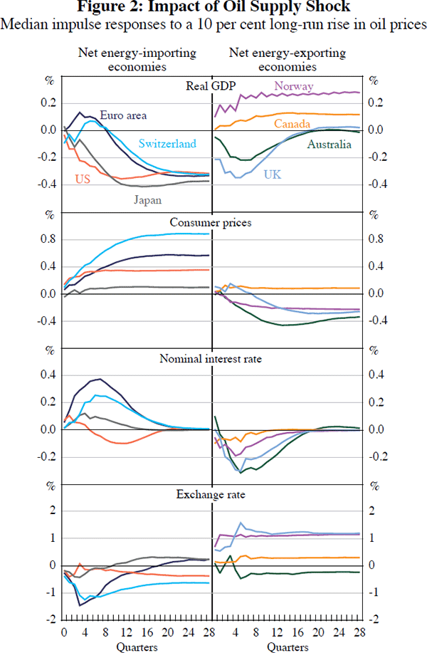 Figure 2: Impact of Oil Supply Shock