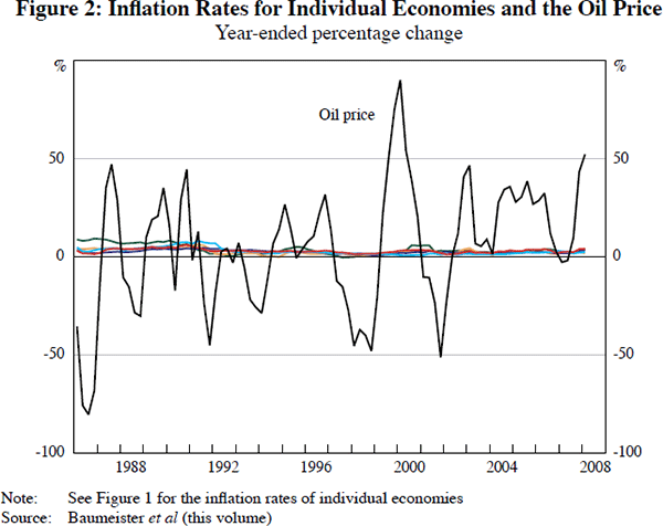 Figure 2: Inflation Rates for Individual Economies 
and the Oil Price