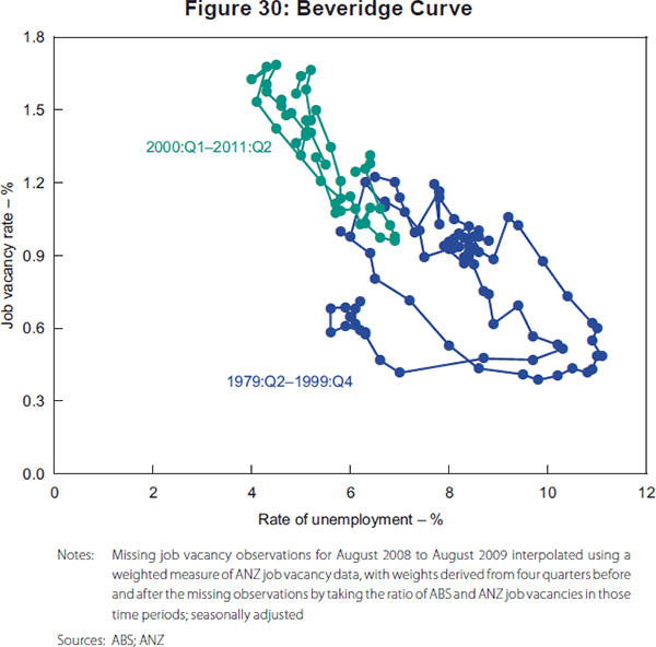 Figure 30: Beveridge Curve