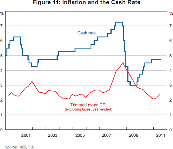 Figure 11: Inflation and the Cash Rate
