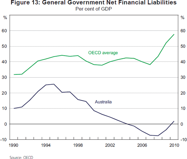 Figure 13: General Government Net Financial Liabilities