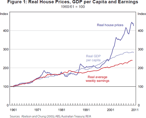Figure 1: Real House Prices, GDP per Capita and Earnings