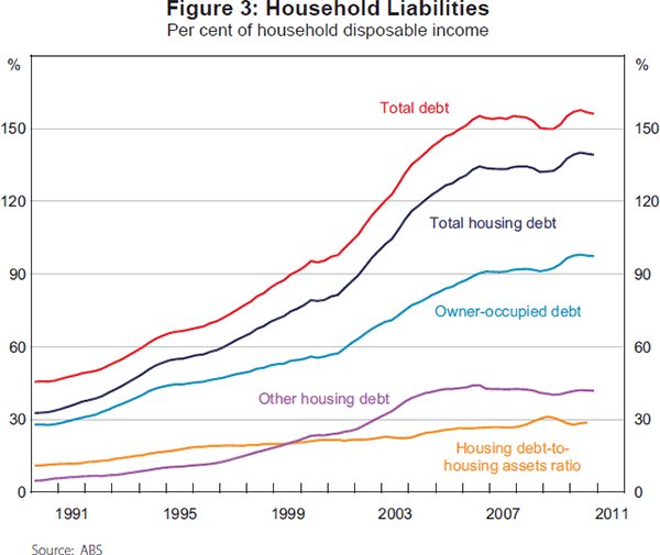 Figure 3: Household Liabilities