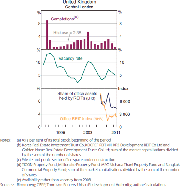 Figure B1: Real Office Property Markets