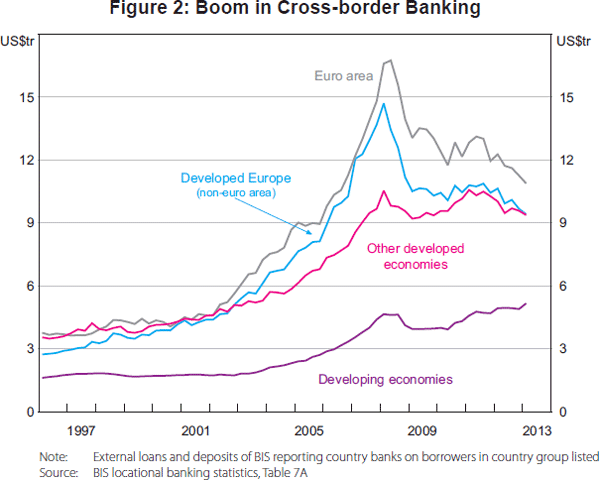 Figure 2: Boom in Cross-border Banking