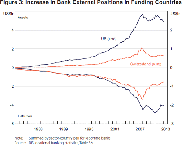 Figure 3: Increase in Bank External Positions in Funding Countries
