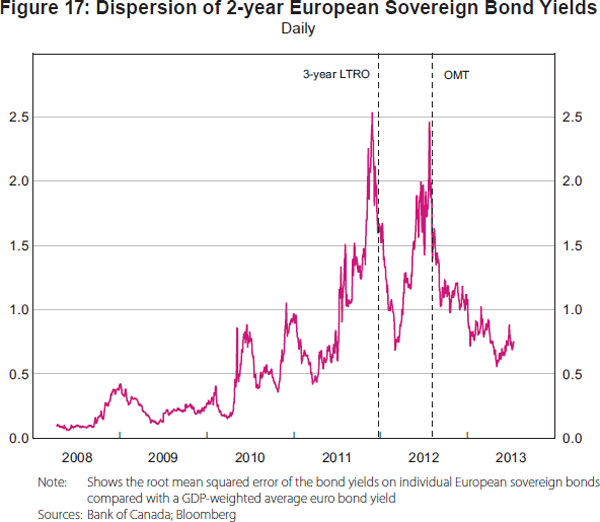 Figure 17: Dispersion of 2-year European Sovereign Bond Yields
