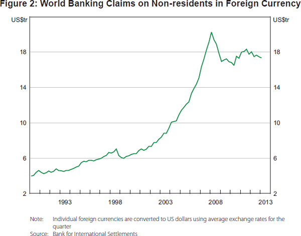 Figure 2: World Banking Claims on Non-residents in Foreign Currency